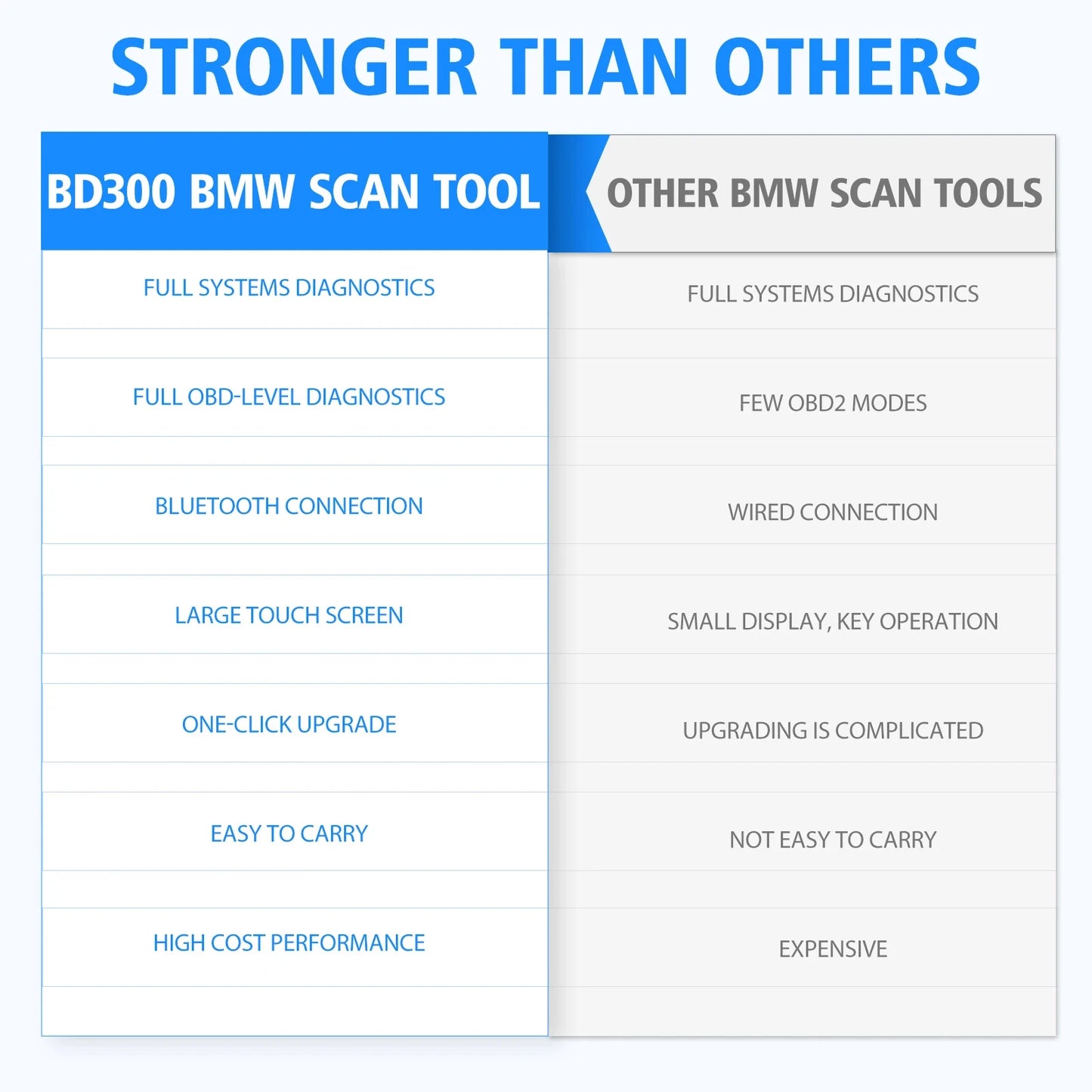 ANCEL BD300 Professional Bluetooth OBD2 Scanner Tool for BMW
